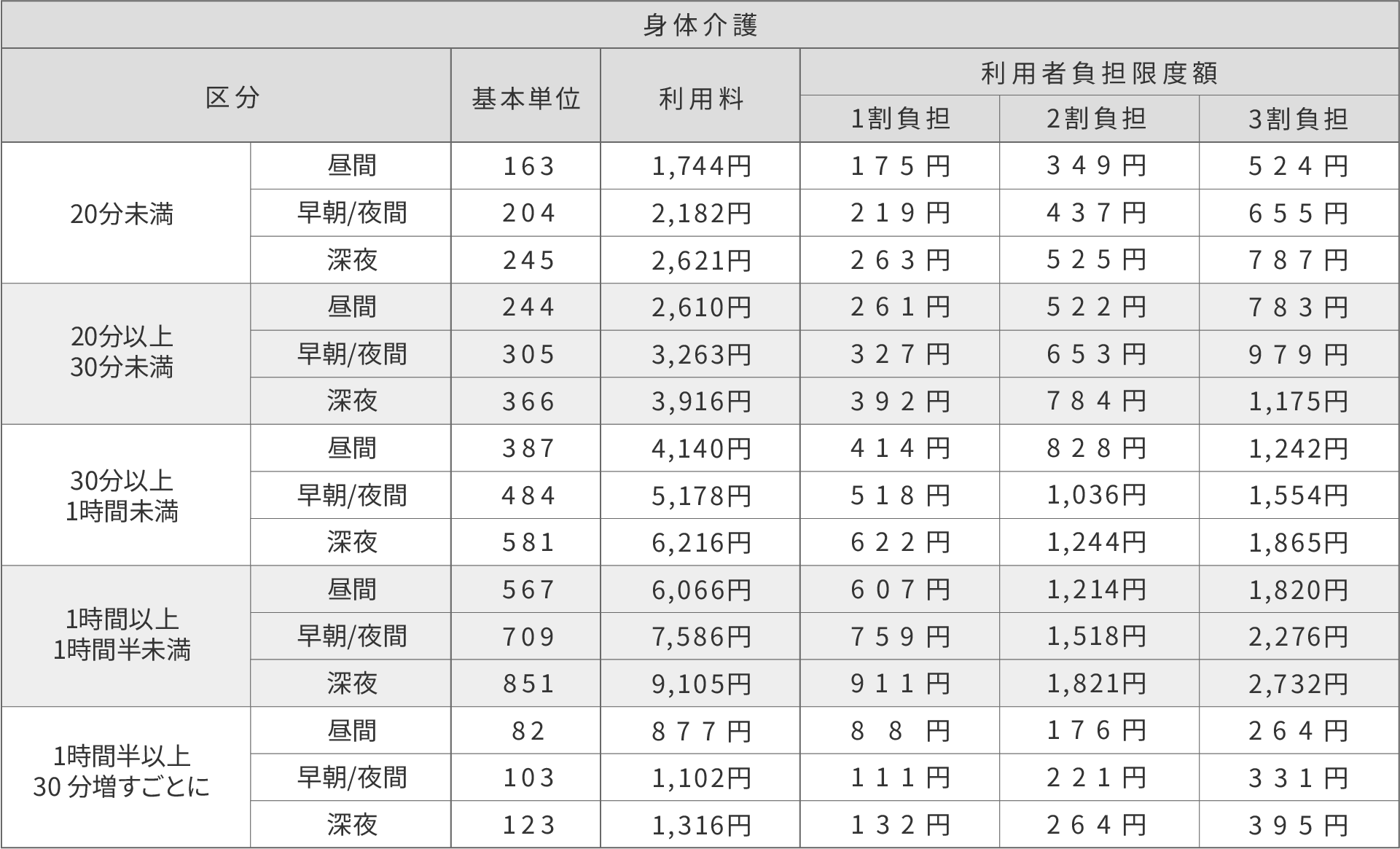 身体介護 訪問介護・要介護サービス利用料金