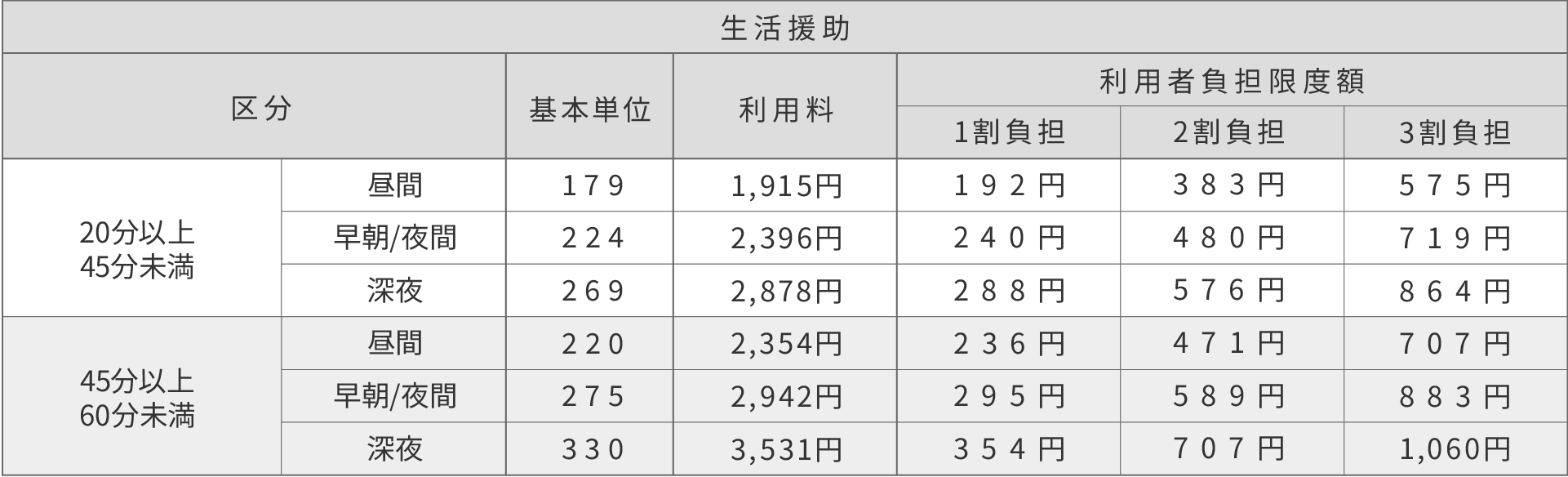 生活援助 訪問介護・要介護サービス利用料金